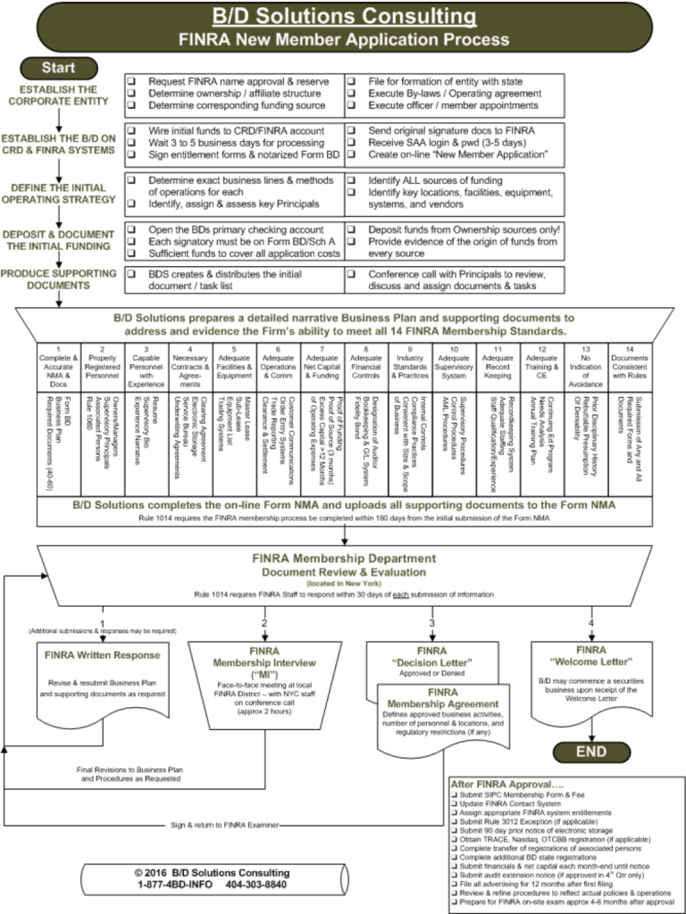 BD Solutions - New Member App Chart